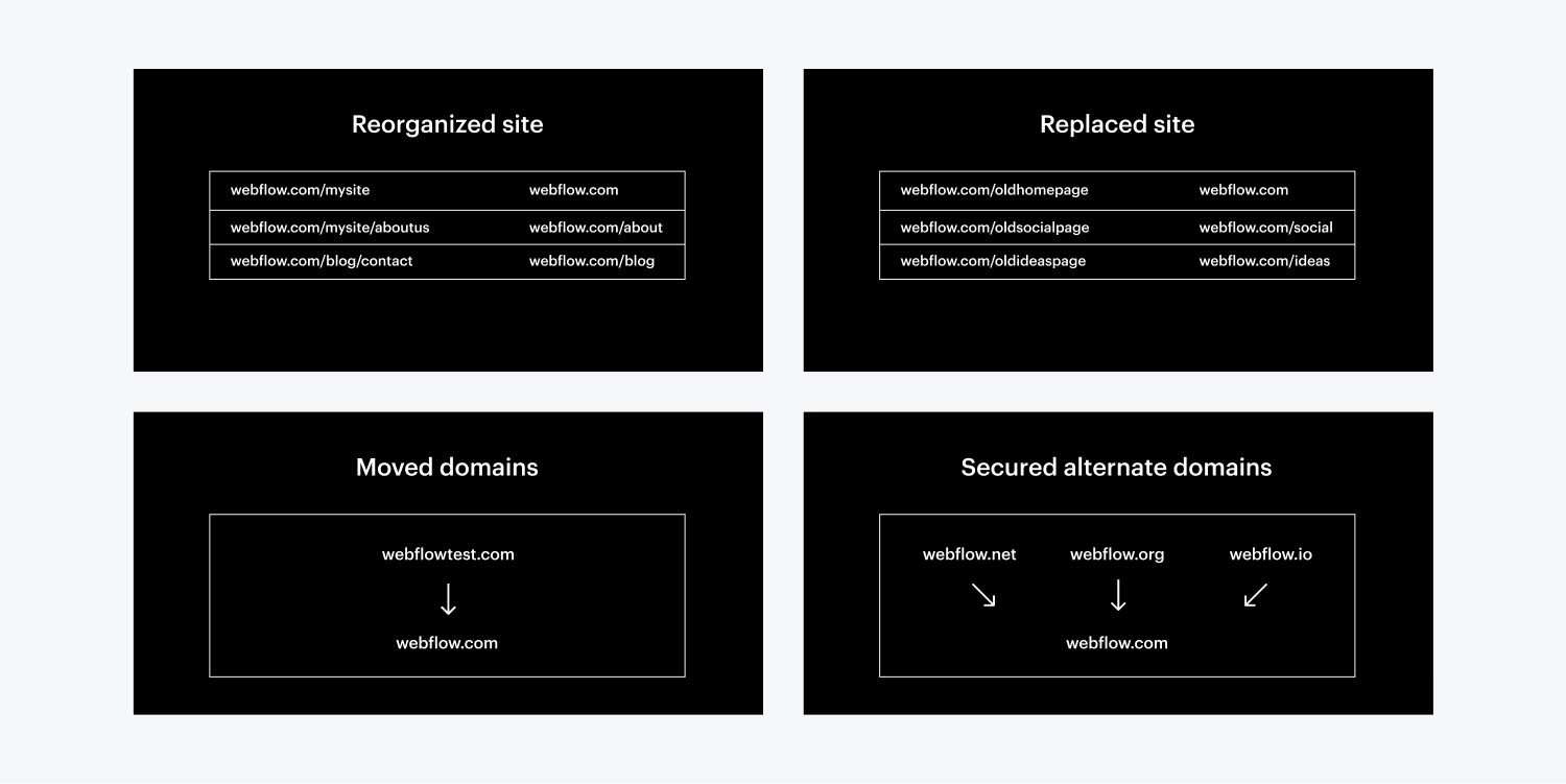 Four black rectangles explaining the 4 301 redirect use cases.