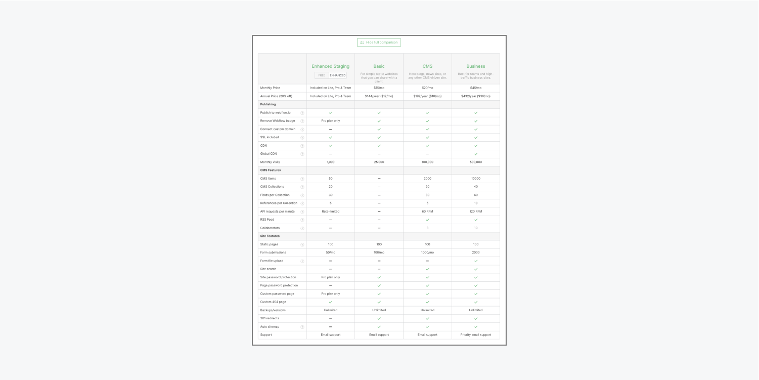 In your project’s Hosting tab, after clicking the “View full comparison” button beneath the plan options, you’ll see a table showing a breakdown of site plan options. Click the “Hide full comparison” button to hide the table.