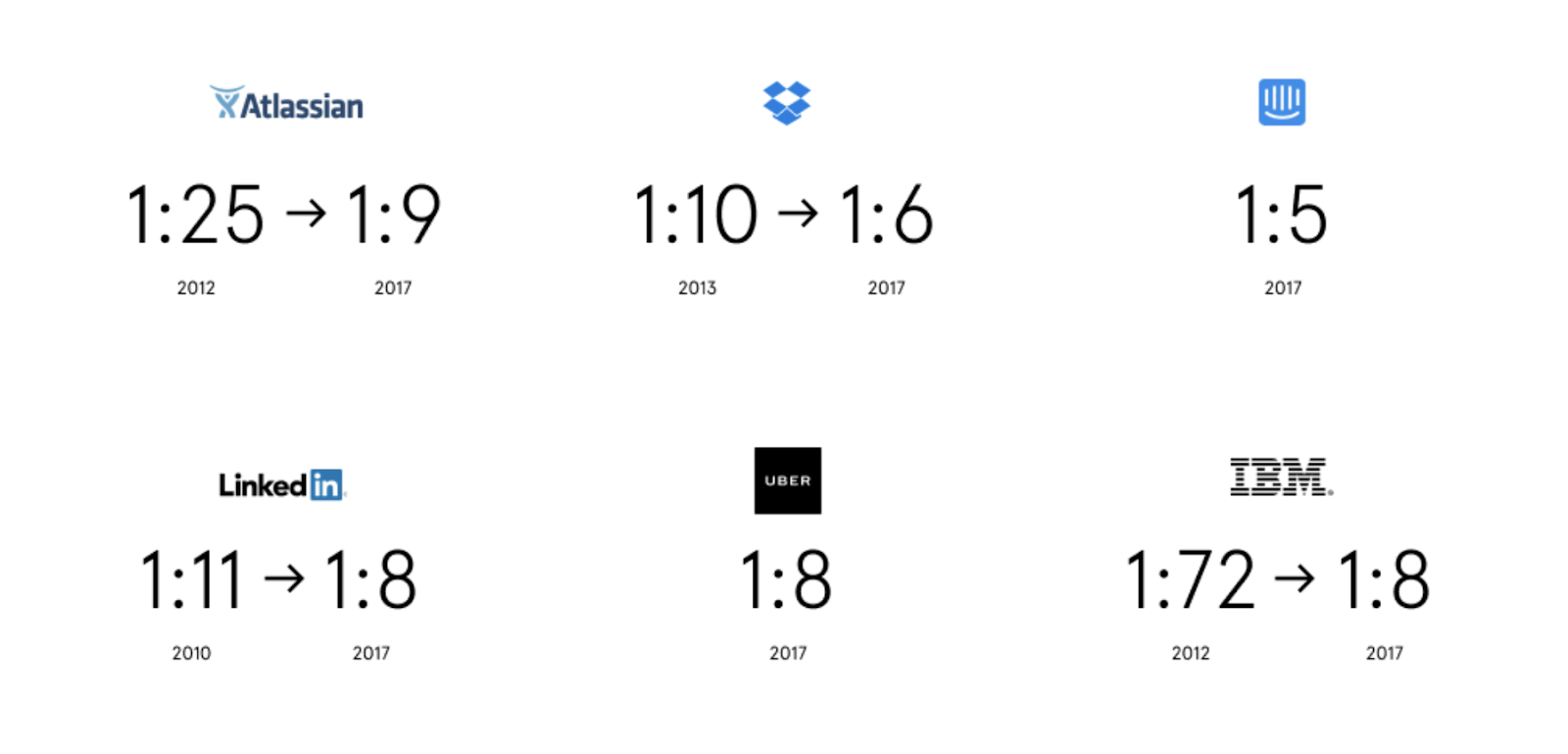 Designer to Developer Ratio