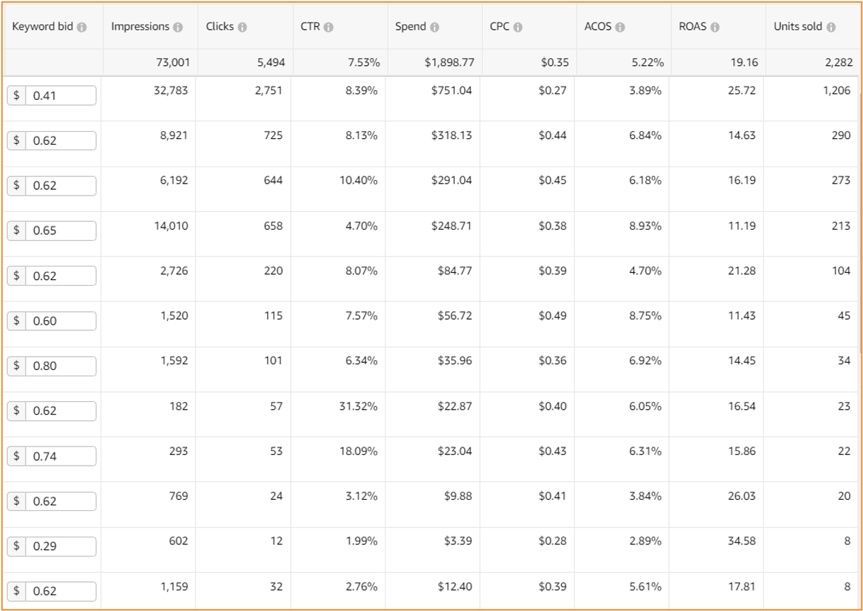 How Book Publishers Can Balance Paid and Organic Efforts on Amazon