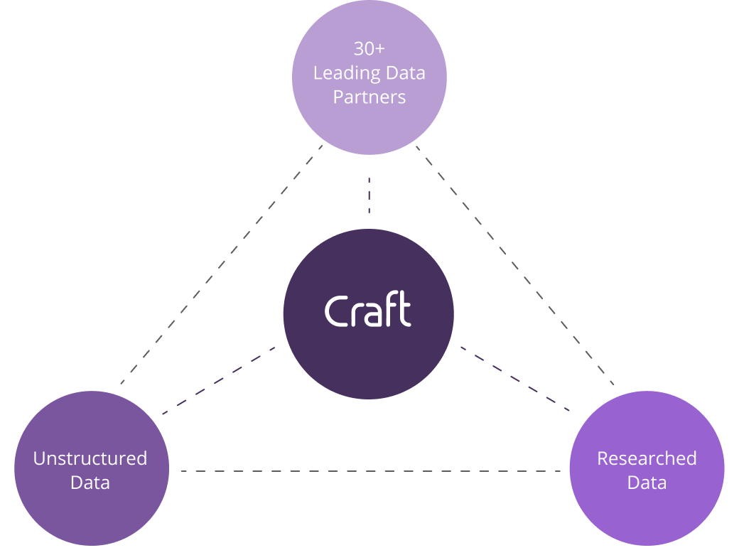 craft data ecosystem