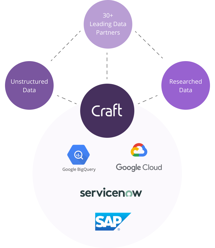 craft integrations