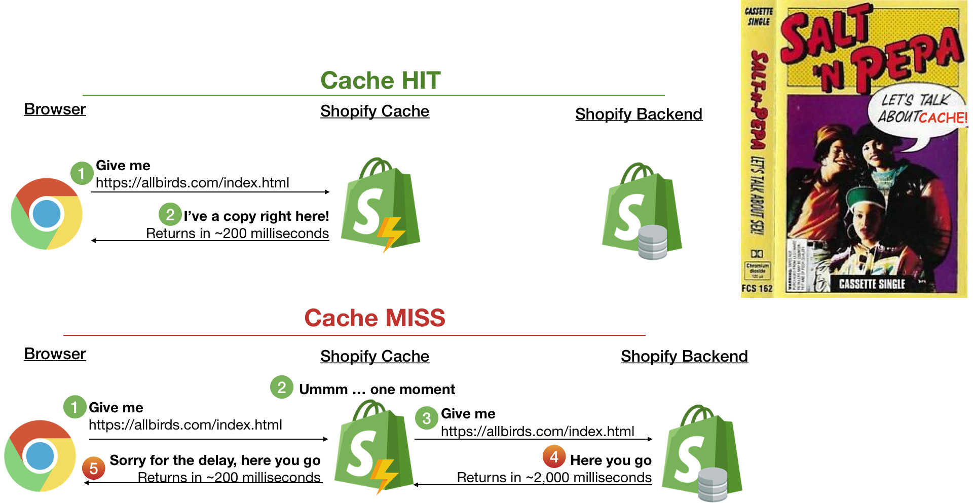Cache HITS (fast responses) vs. Cache Misses (slow responses requiring the backend)