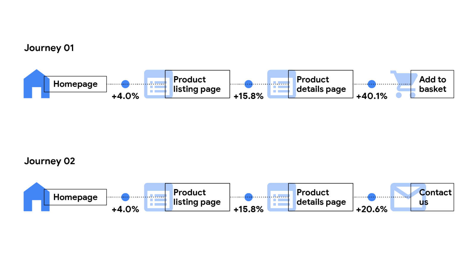 Detailed description of how progression rates were affected for luxury sites. Homepage to Product Listing page: 4.0%. Product Listing page to Product Details page: 15.8%. Product Details page to Add To Basket: 40.1%.