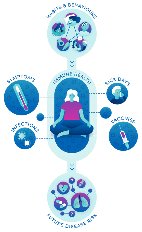 The ZOE Health Study