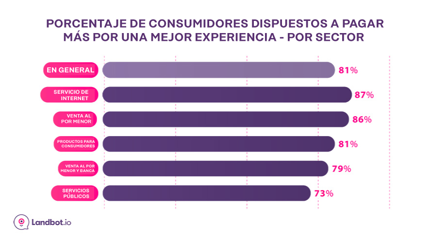 mejor experiencia de consumidor