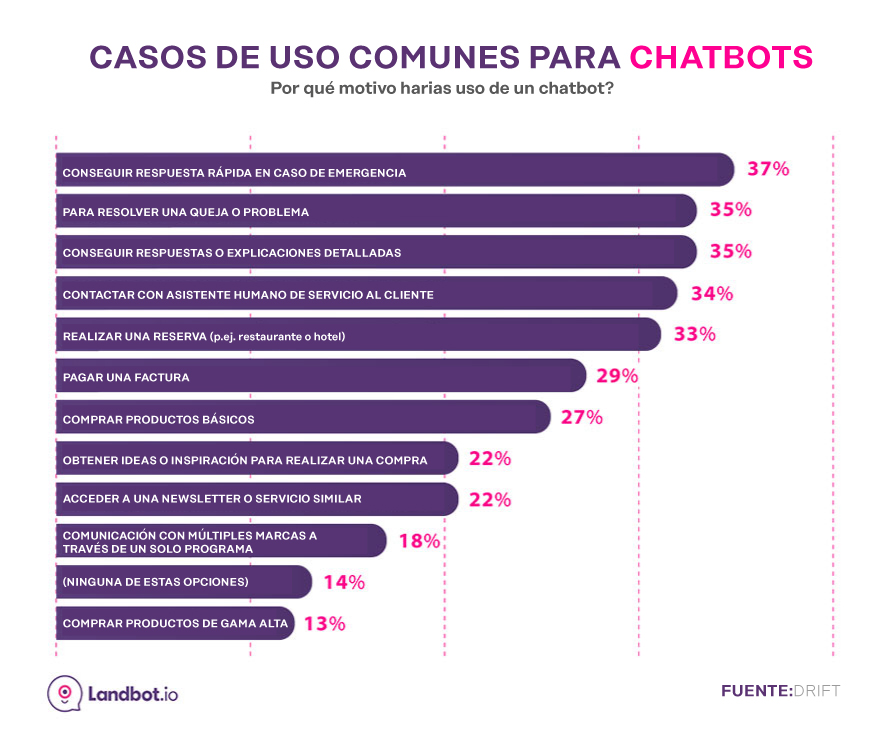 casos de uso de chatbot
