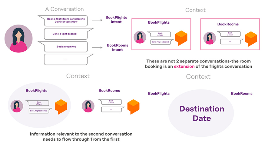 compréhension-contexte-dans-dialogflow