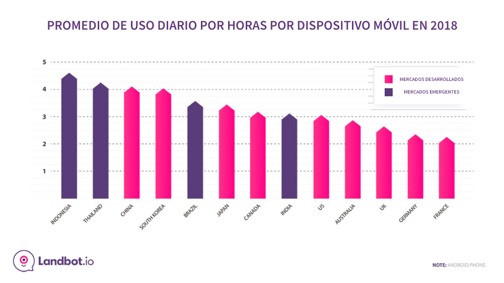 promedio-diario-horas-uso-mobile-por-pais