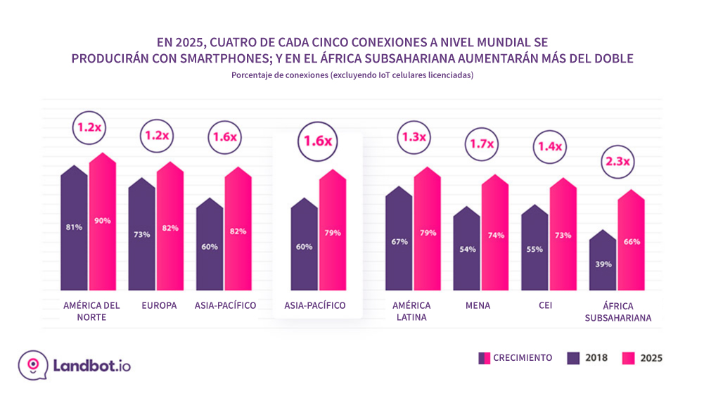 Smartphone-conexiones-prediccion-global
