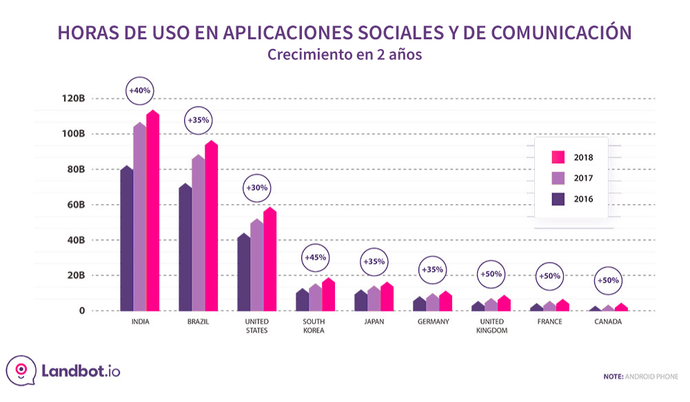 horas-uso-social-y-comunicacion-apps-2018
