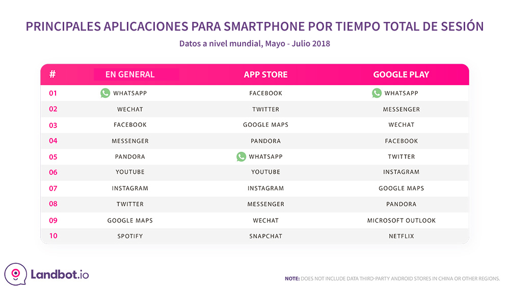 whatsapp-stats-top-mobile-apps-por-sesion-tiempo-2018