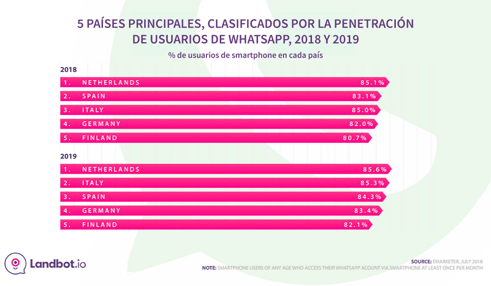 top-5-paises-ranking-por-whatsapp-penetracion-2018-2019