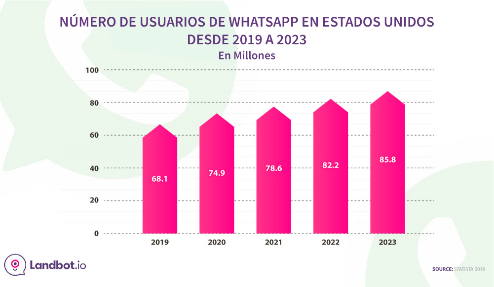 whatsapp-usuarios-en-US-prediccion-2019-2023