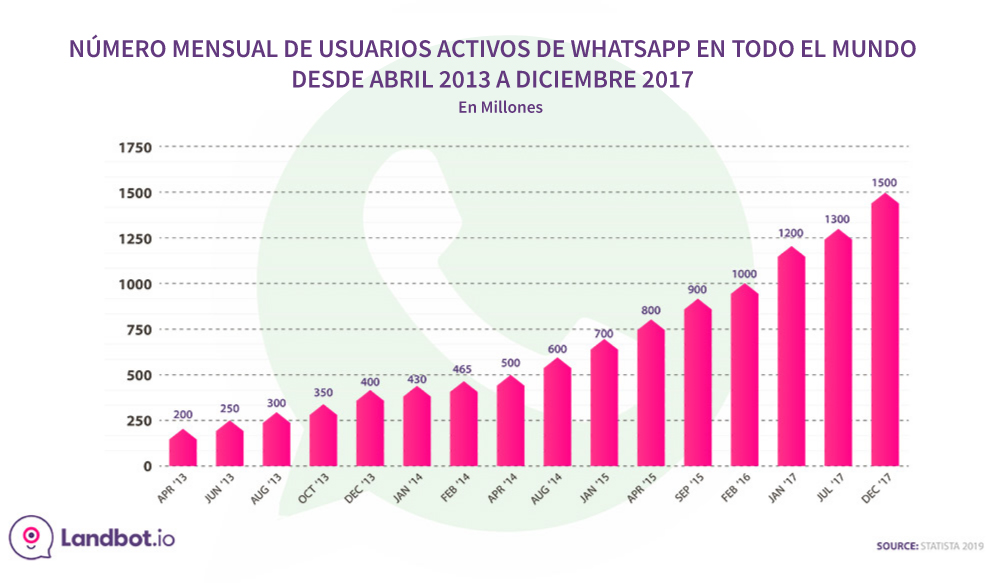 whatsapp-estadísticas-mensual-activos-usuarios-2013-2017
