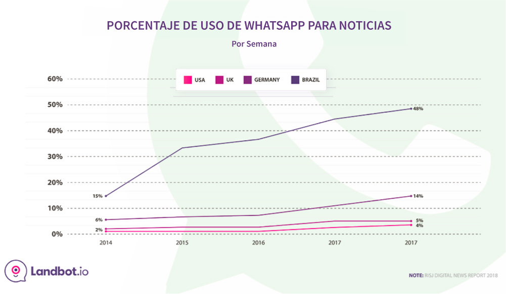porcentaje-uso-whatsapp-para-noticias