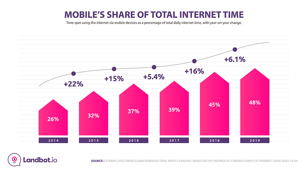 Mobile-share-of-internent-time