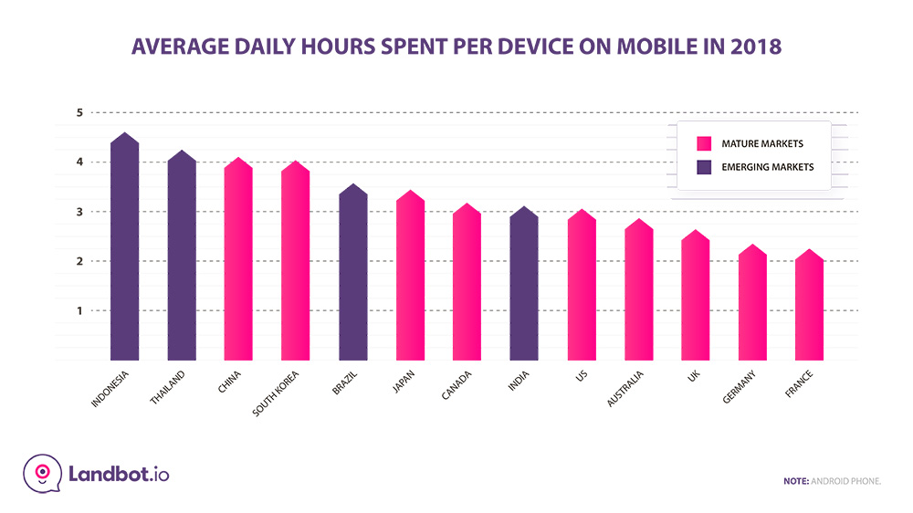 Average-daily-hours-spent-on-mobile-per-country