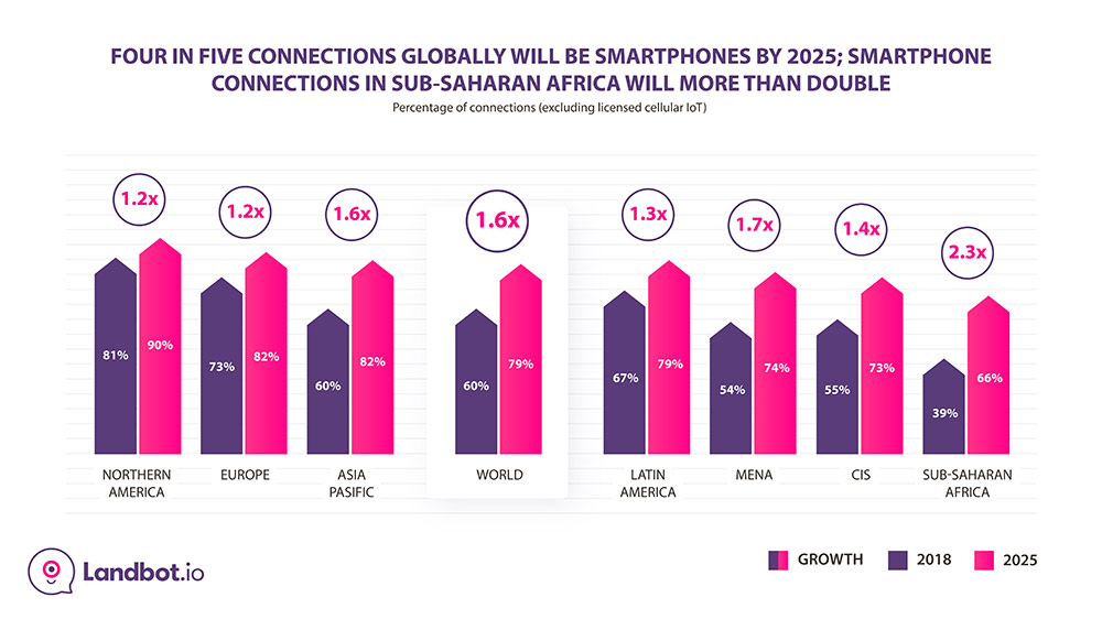 Smartphone-connections-prediction-globally