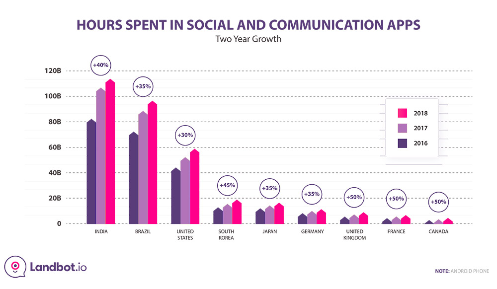 hours-spent-on-social-and-communication-apps-2018