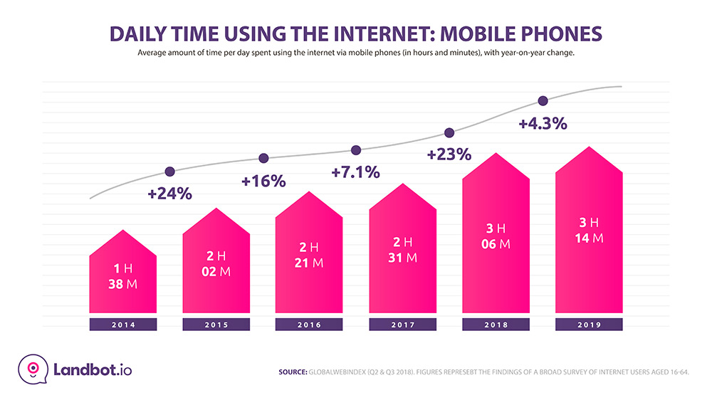 Daily-time-on-Internet-2019