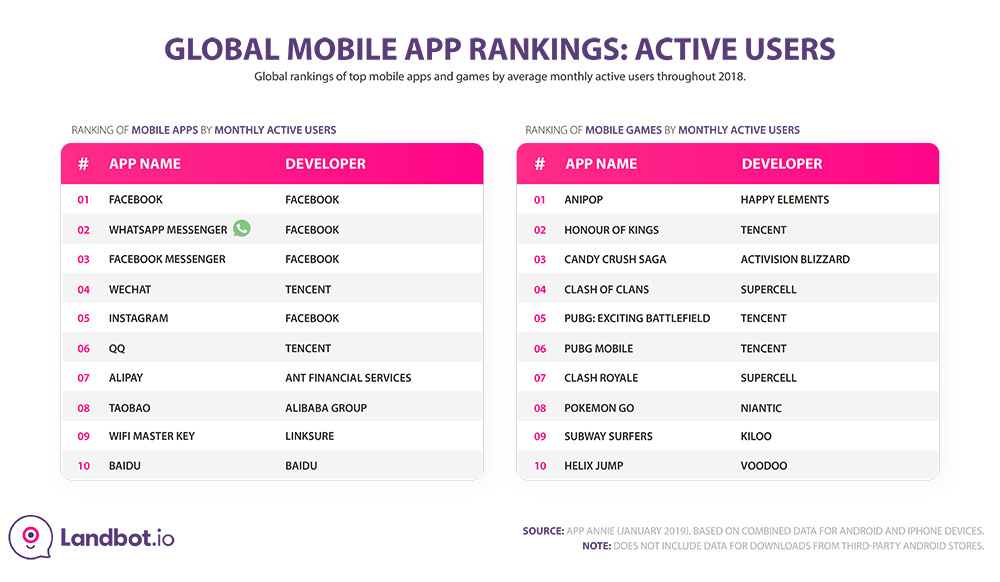 global-mobile-app-ranking-active-users-2018