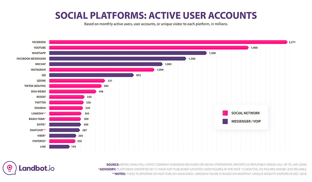 whatsapp stats social-platform-overl-active-users
