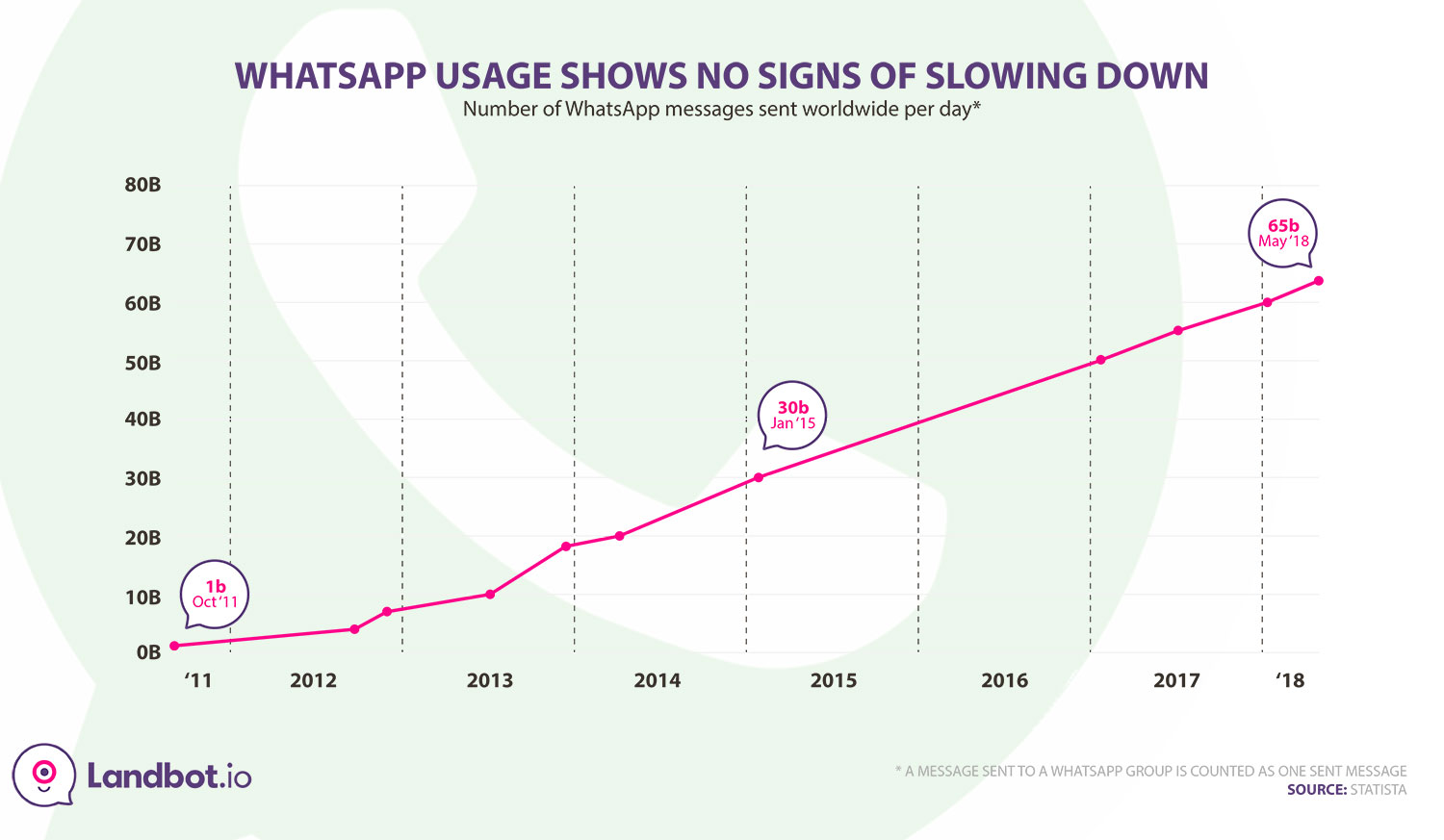 whatsapp-daily-messages-sent-statistics