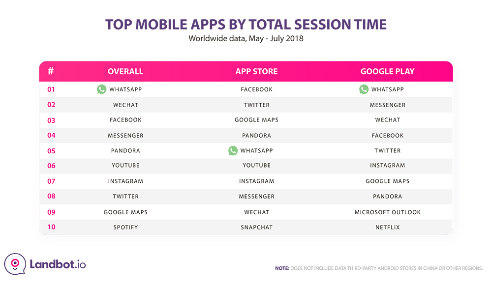 whatsapp-stats-top-mobile-apps-by-session-time-2018