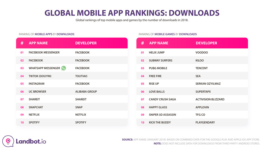 global-mobile-app-ranking-downloads 2018