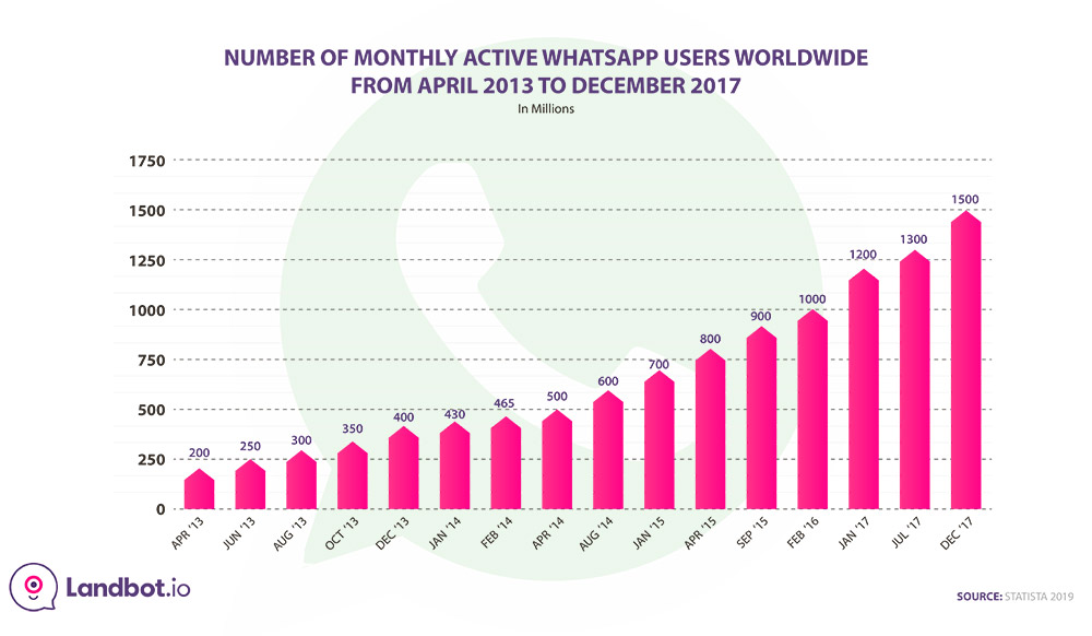 whatsapp-stats-monthly-active-users-2013-2017