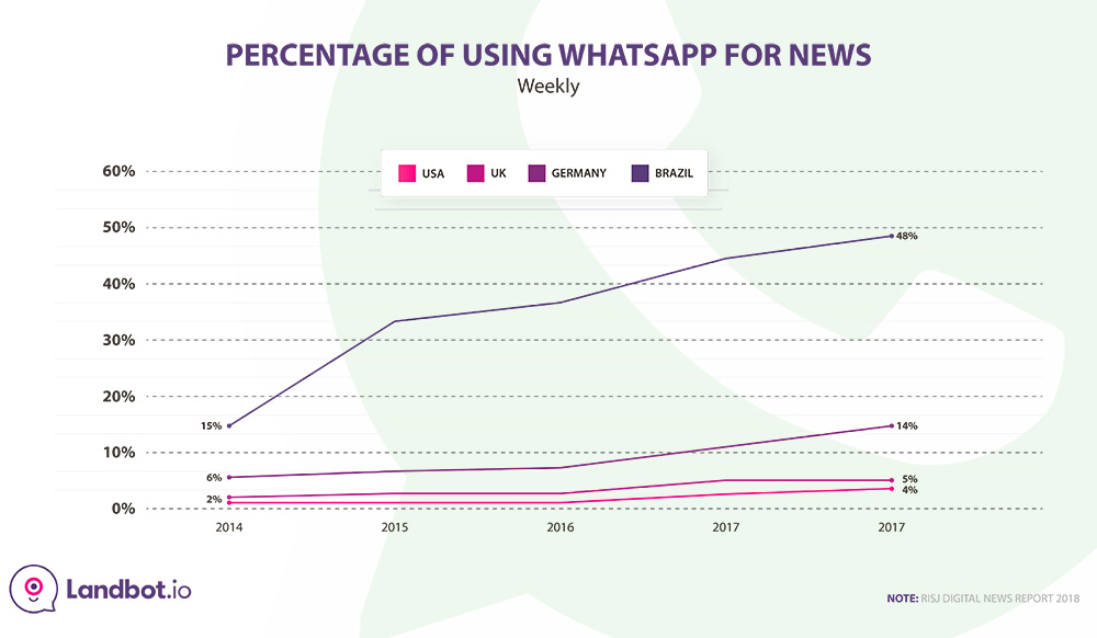 percentage-using-whatsapp-for-news