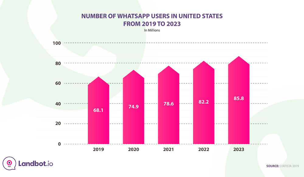 whatsapp-users-in-US-prediction-2019-2023