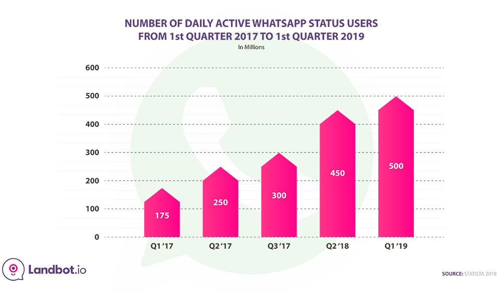 daily-active-whatsapp-status-users-2017-2019