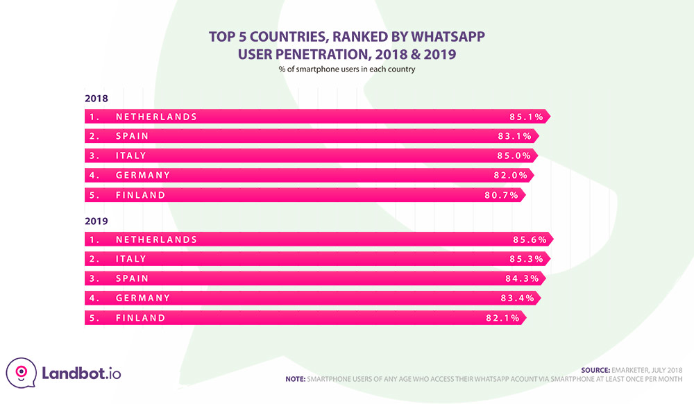 top-5-countries-ranked-by-whatsapp-penetration-2018-2019