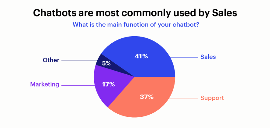 chatbot usage pie chart