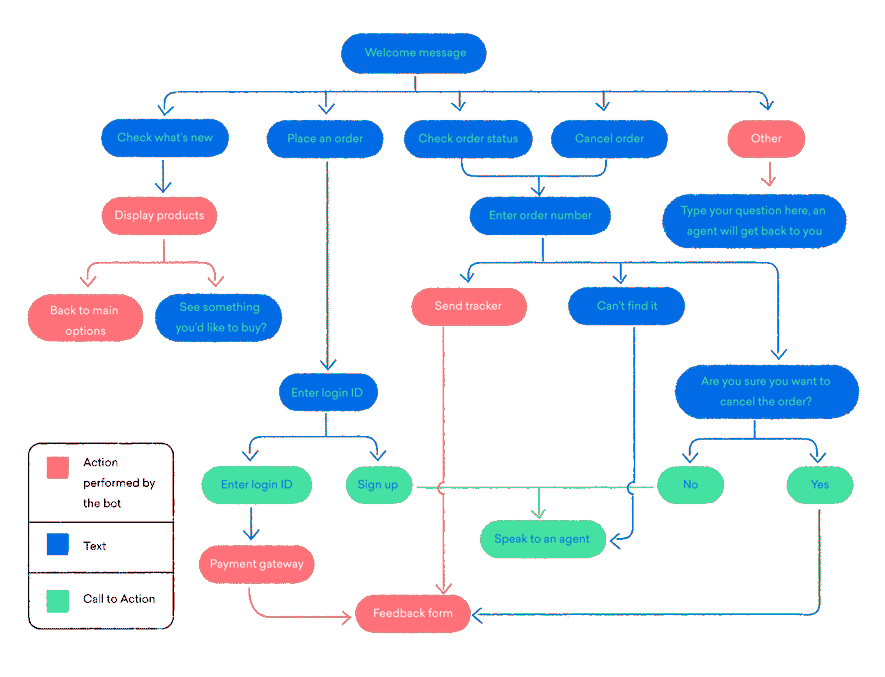 conversational flow