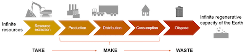 The Linear Economy