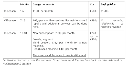 Dynamic offers and loyalty program for PaaS businesses