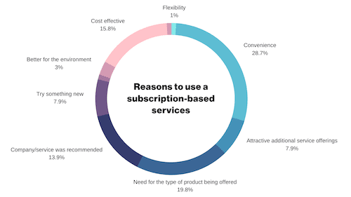 Reasons to use a subscription service