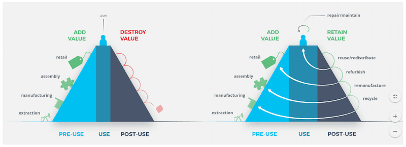Circular Economy