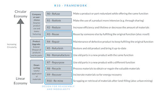 R-10 Circular Economy Framework