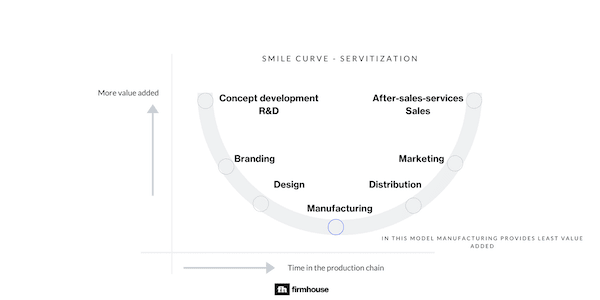 Smile Curve