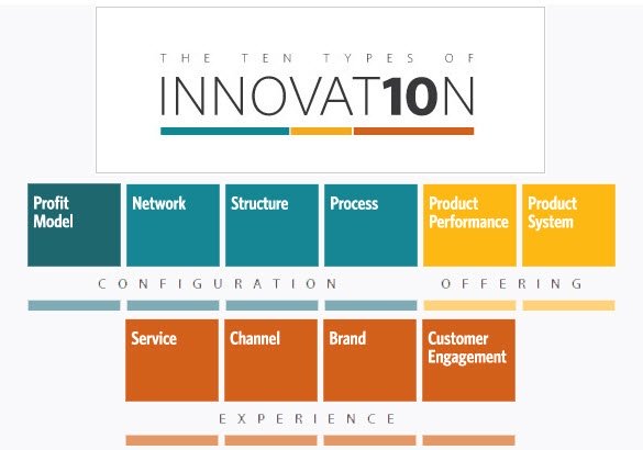 10 types of innovation