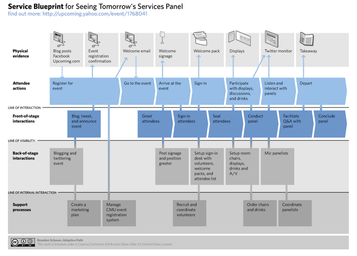 Service Blueprint