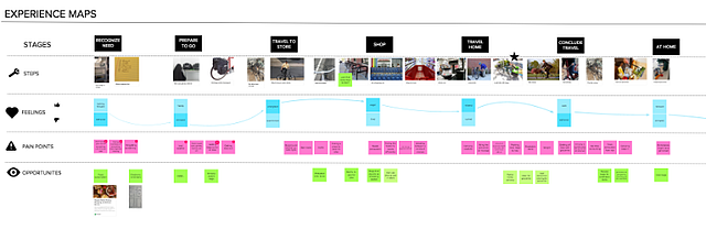 Experience Maps