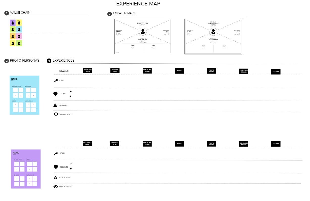 experience map
