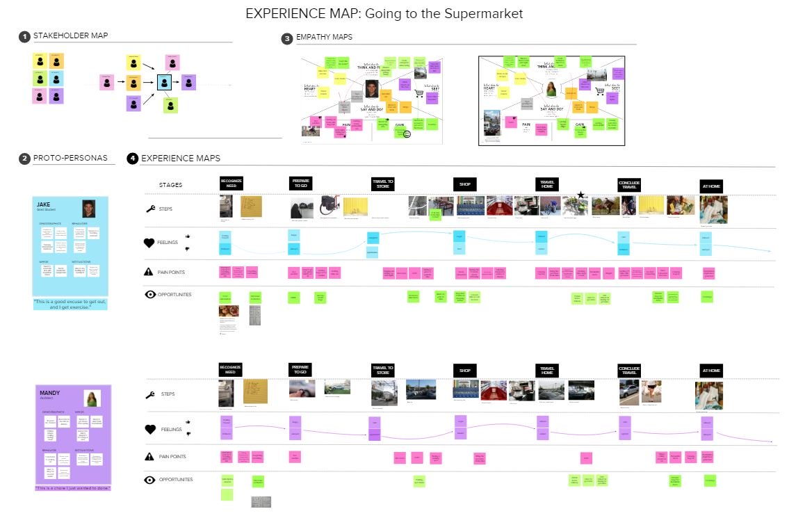 Mapping a Supermarket Experience