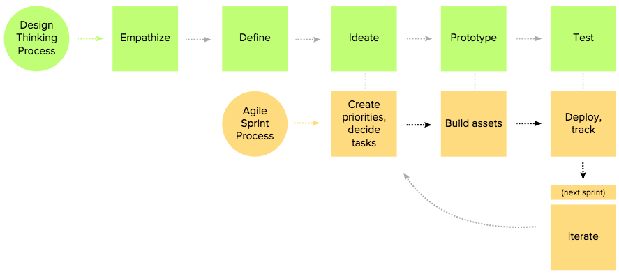 DT + Agile 2.png