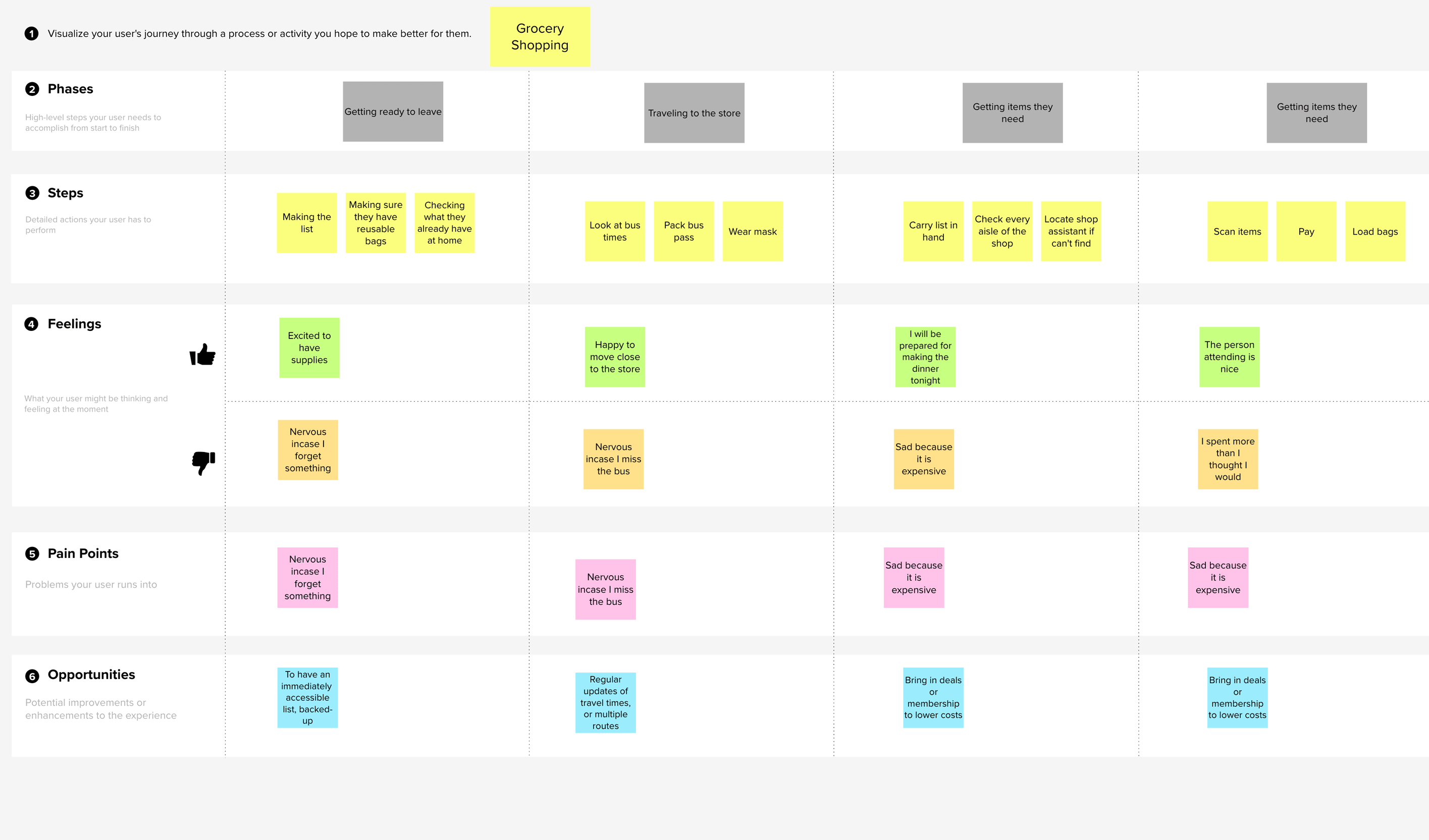 As Is User Journey User Journey Template | Mural